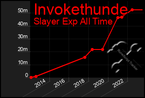 Total Graph of Invokethunde