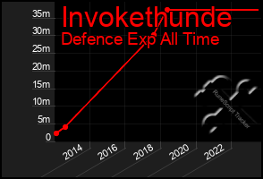 Total Graph of Invokethunde