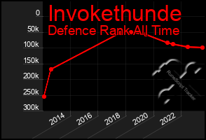 Total Graph of Invokethunde