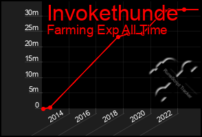 Total Graph of Invokethunde