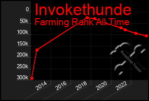 Total Graph of Invokethunde