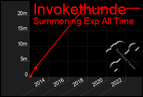 Total Graph of Invokethunde