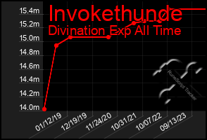 Total Graph of Invokethunde