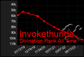 Total Graph of Invokethunde