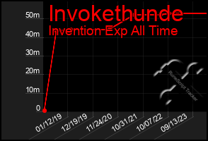 Total Graph of Invokethunde