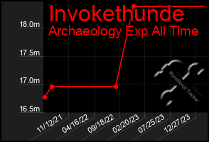 Total Graph of Invokethunde