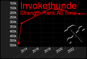 Total Graph of Invokethunde