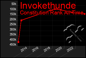 Total Graph of Invokethunde