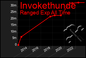 Total Graph of Invokethunde