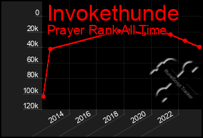 Total Graph of Invokethunde