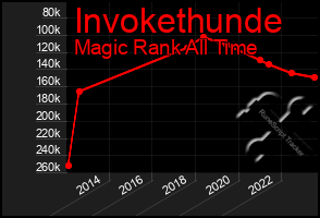 Total Graph of Invokethunde