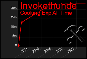 Total Graph of Invokethunde