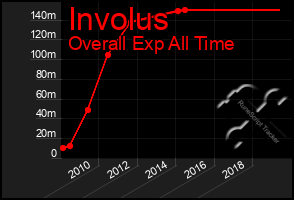 Total Graph of Involus