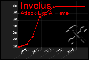 Total Graph of Involus