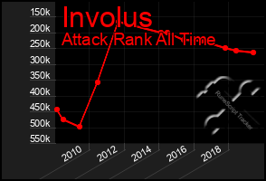 Total Graph of Involus