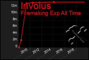 Total Graph of Involus