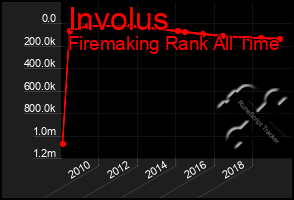 Total Graph of Involus