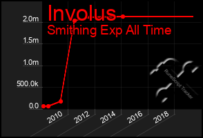 Total Graph of Involus