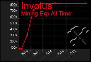 Total Graph of Involus