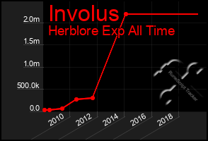 Total Graph of Involus