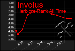 Total Graph of Involus