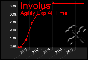 Total Graph of Involus