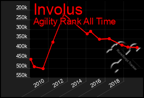 Total Graph of Involus