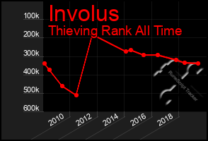 Total Graph of Involus