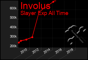 Total Graph of Involus