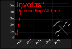 Total Graph of Involus