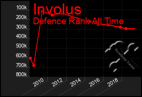 Total Graph of Involus