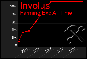 Total Graph of Involus