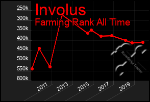 Total Graph of Involus