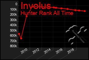 Total Graph of Involus