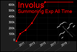 Total Graph of Involus