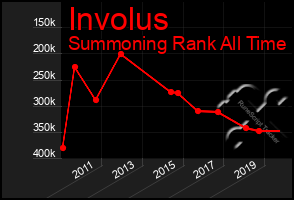 Total Graph of Involus