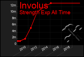 Total Graph of Involus