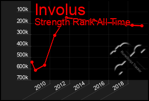 Total Graph of Involus