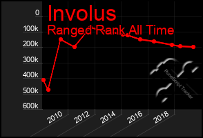 Total Graph of Involus