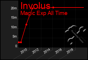 Total Graph of Involus