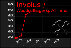 Total Graph of Involus