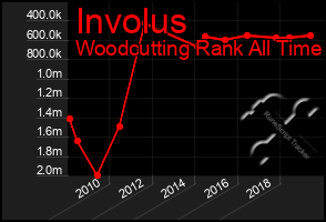 Total Graph of Involus