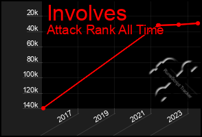 Total Graph of Involves