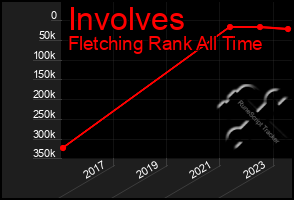 Total Graph of Involves