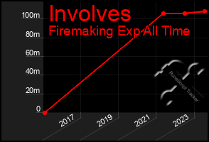 Total Graph of Involves