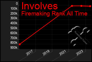 Total Graph of Involves