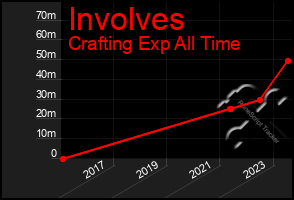 Total Graph of Involves