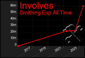 Total Graph of Involves