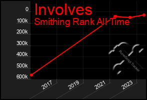 Total Graph of Involves