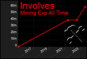 Total Graph of Involves